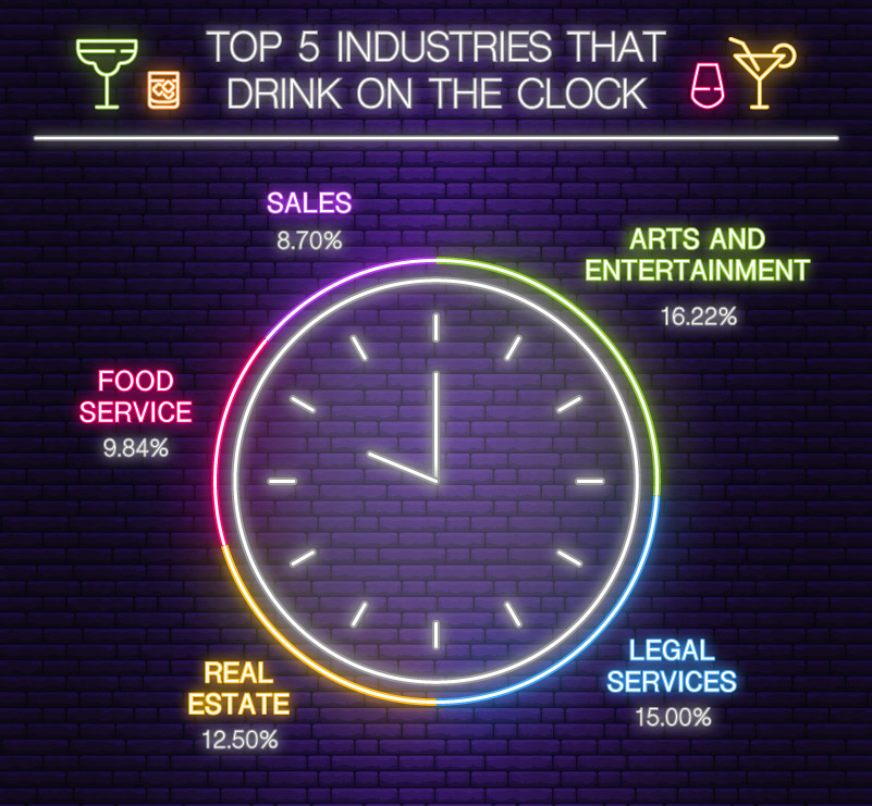 Pie chart displaying which industries drink on the clock the most