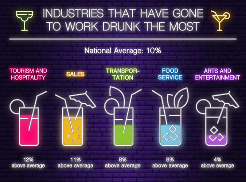 Graph showcasing the percent of industry workers that have gone to work drunk